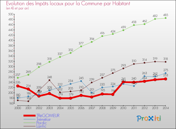 Evolution et montant des impôts locaux par Habitant pour TRéGOMEUR et les communes proches de 2000 à 2014 Comparaison des impôts locaux par habitant pour TRéGOMEUR et les communes voisines de 2000 à 2014
