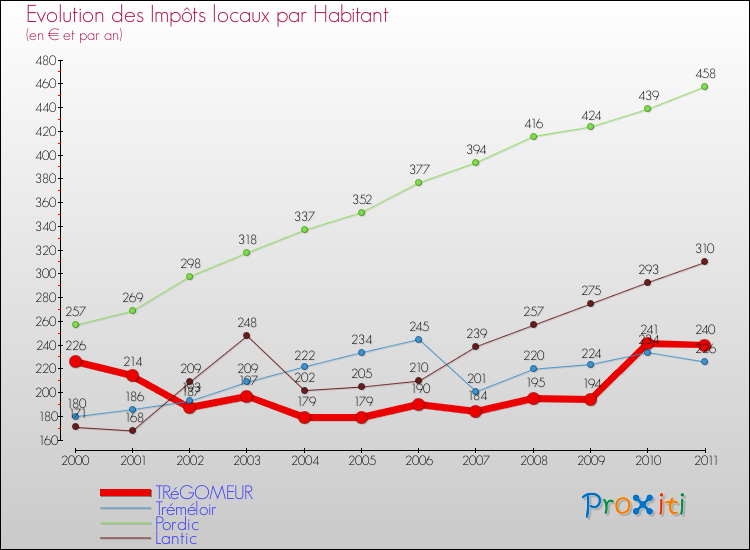 Evolution et montant des impôts locaux par Habitant pour TRéGOMEUR et les communes proches Comparaison des impôts locaux par habitant pour TRéGOMEUR et les communes voisines