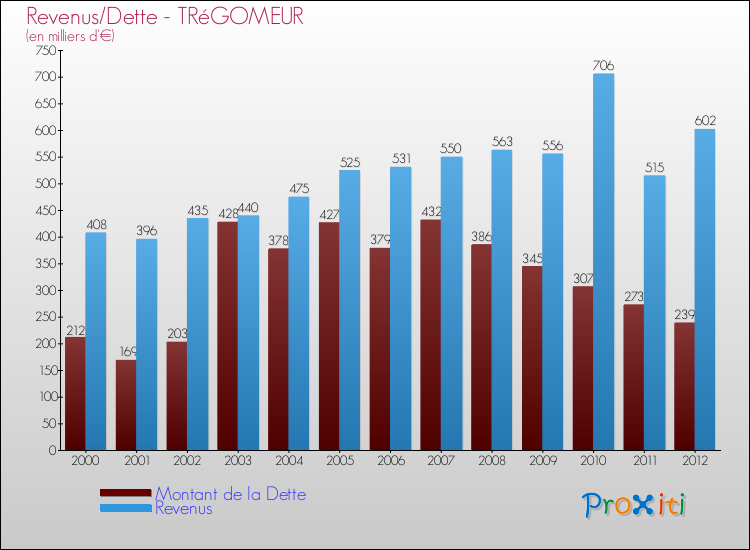 Evolution comparée de la dette et des revenus pour la commune de TRéGOMEUR de 2000 à 2012 Comparaison de la dette et des revenus pour TRéGOMEUR de 2000 à 2012