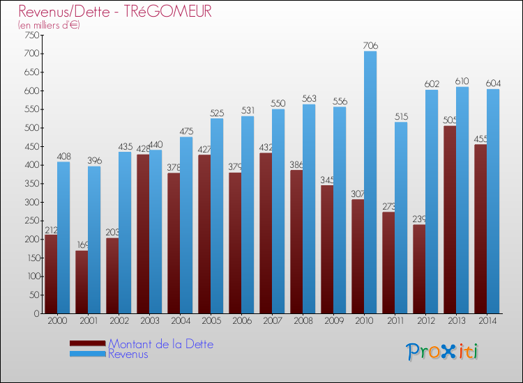 Evolution comparée de la dette et des revenus pour la commune de TRéGOMEUR de 2000 à 2014 Comparaison de la dette et des revenus pour TRéGOMEUR de 2000 à 2014