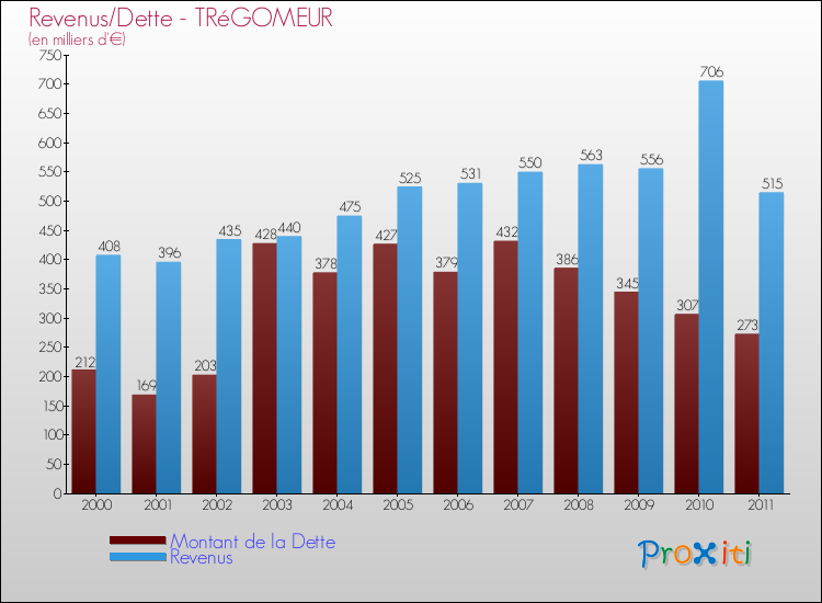 Evolution comparée de la dette et des revenus pour la commune de TRéGOMEUR de 2000 à 2011 Comparaison de la dette et des revenus pour TRéGOMEUR de 2000 à 2011