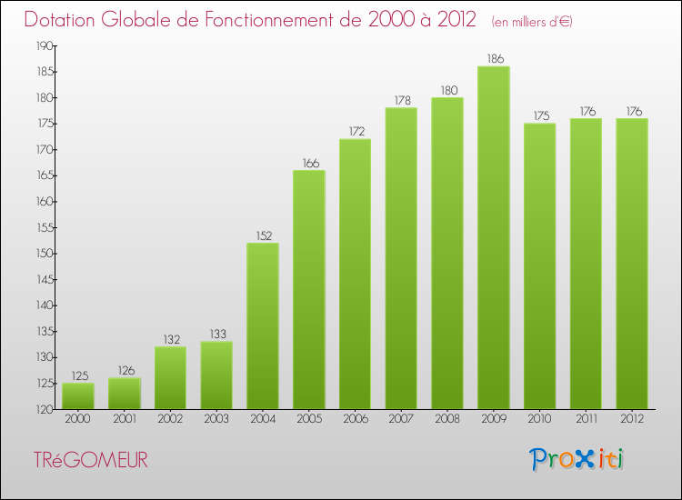 Evolution du montant de la Dotation Globale de Fonctionnement pour la commune de TRéGOMEUR de 2000 à 2012 Evolution du montant de la Dotation Globale de Fonctionnement pour TRéGOMEUR de 2000 à 2012