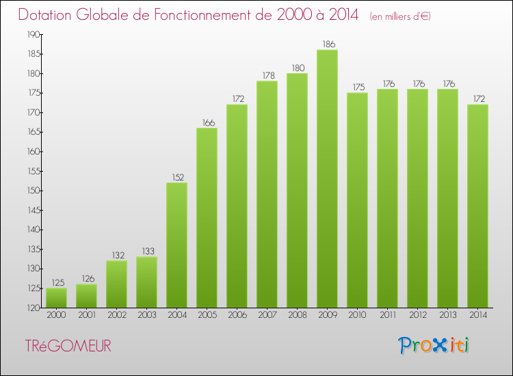 Evolution du montant de la Dotation Globale de Fonctionnement pour la commune de TRéGOMEUR de 2000 à 2014 Evolution du montant de la Dotation Globale de Fonctionnement pour TRéGOMEUR de 2000 à 2014