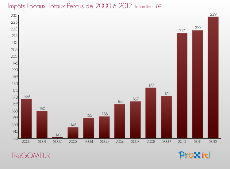 Evolution des Impôts Locaux pour la commune de TRéGOMEUR de 2000 à 2012 Evolution des Impôts Locaux pour TRéGOMEUR de 2000 à 2012