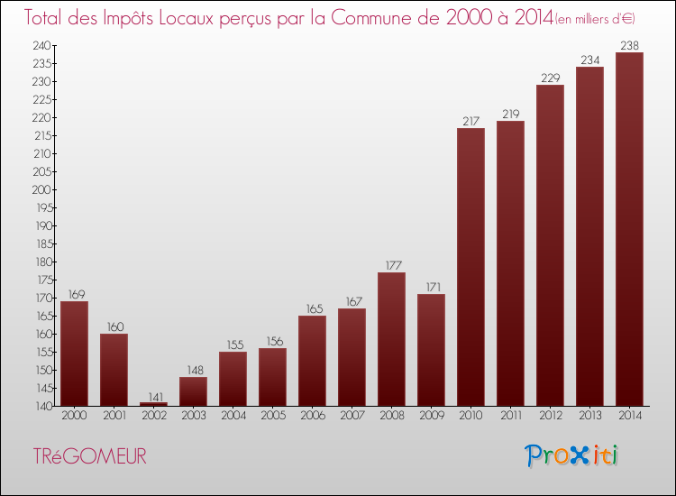 Evolution des Impôts Locaux pour la commune de TRéGOMEUR de 2000 à 2014 Evolution des Impôts Locaux pour TRéGOMEUR de 2000 à 2014