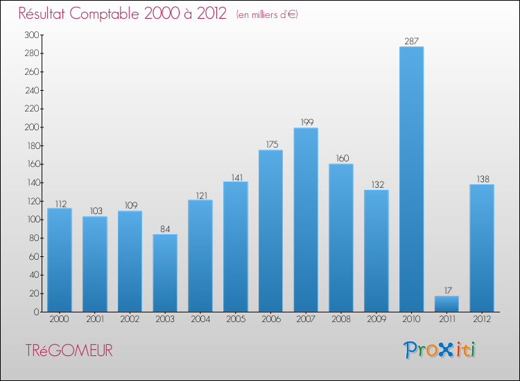 Evolution du résultat comptable pour la commune de TRéGOMEUR de 2000 à 2012 Evolution du résultat comptable pour TRéGOMEUR de 2000 à 2012