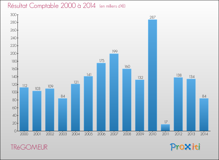 Evolution du résultat comptable pour la commune de TRéGOMEUR de 2000 à 2014 Evolution du résultat comptable pour TRéGOMEUR de 2000 à 2014