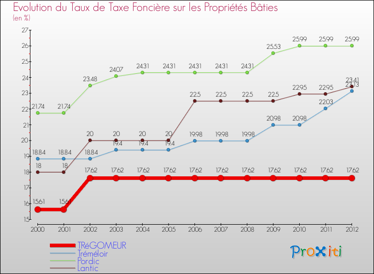 Evolution du taux de la taxe foncière sur le bati pour TRéGOMEUR et les communes proches de 2000 à 2012 Comparaison des taux de taxe foncière sur le bati pour TRéGOMEUR et les communes voisines de 2000 à 2012