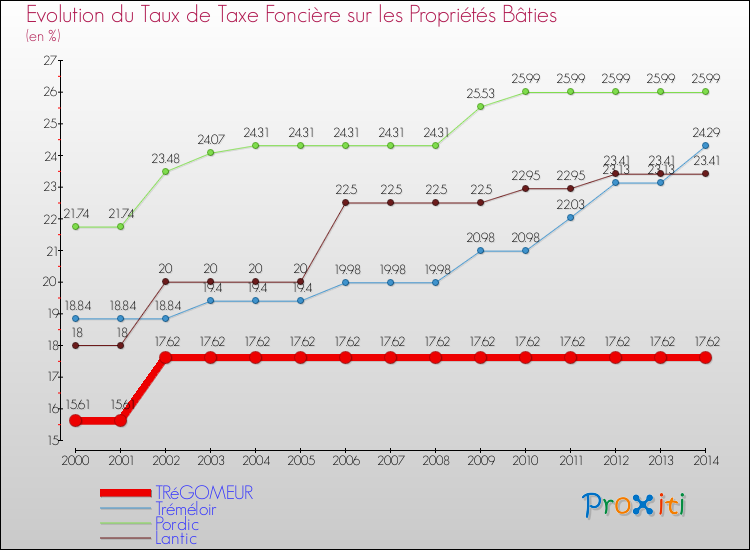 Evolution du taux de la taxe foncière sur le bati pour TRéGOMEUR et les communes proches de 2000 à 2014 Comparaison des taux de taxe foncière sur le bati pour TRéGOMEUR et les communes voisines de 2000 à 2014
