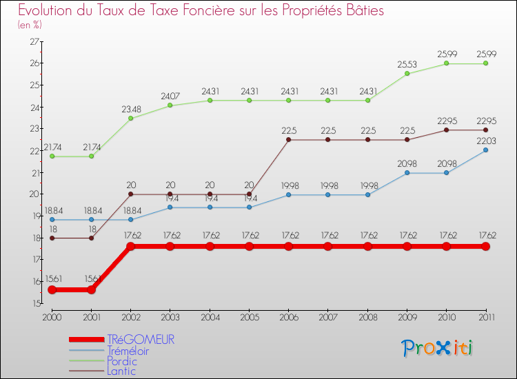 Evolution du taux de la taxe foncière sur le bati pour TRéGOMEUR et les communes proches Comparaison des taux de taxe foncière sur le bati pour TRéGOMEUR et les communes voisines
