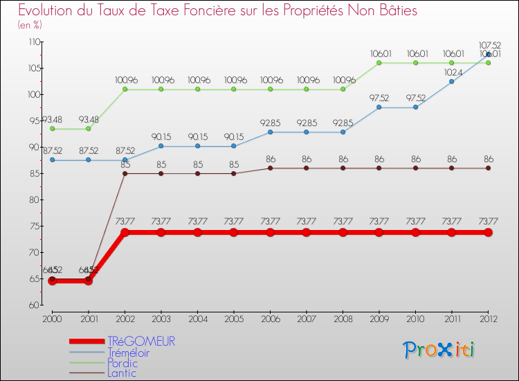 Evolution du taux de la taxe foncière sur les immeubles et terrains non batis pour TRéGOMEUR et les communes proches de 2000 à 2012 Comparaison des taux de la taxe foncière sur les immeubles et terrains non batis pour TRéGOMEUR et les communes voisines de 2000 à 2012