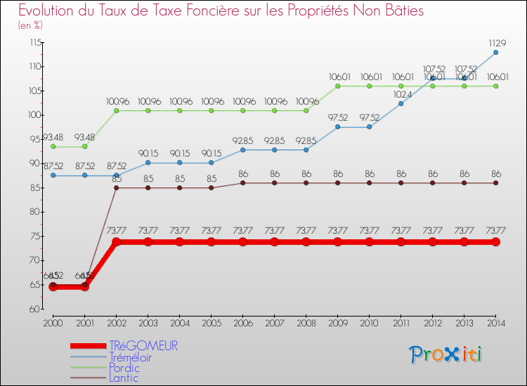 Evolution du taux de la taxe foncière sur les immeubles et terrains non batis pour TRéGOMEUR et les communes proches de 2000 à 2014 Comparaison des taux de la taxe foncière sur les immeubles et terrains non batis pour TRéGOMEUR et les communes voisines de 2000 à 2014