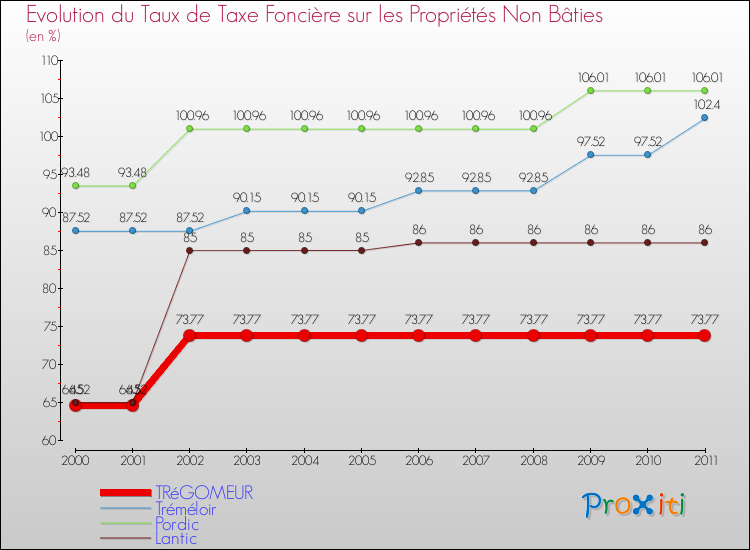 Evolution du taux de la taxe foncière sur les immeubles et terrains non batis pour TRéGOMEUR et les communes proches Comparaison des taux de la taxe foncière sur les immeubles et terrains non batis pour TRéGOMEUR et les communes voisines