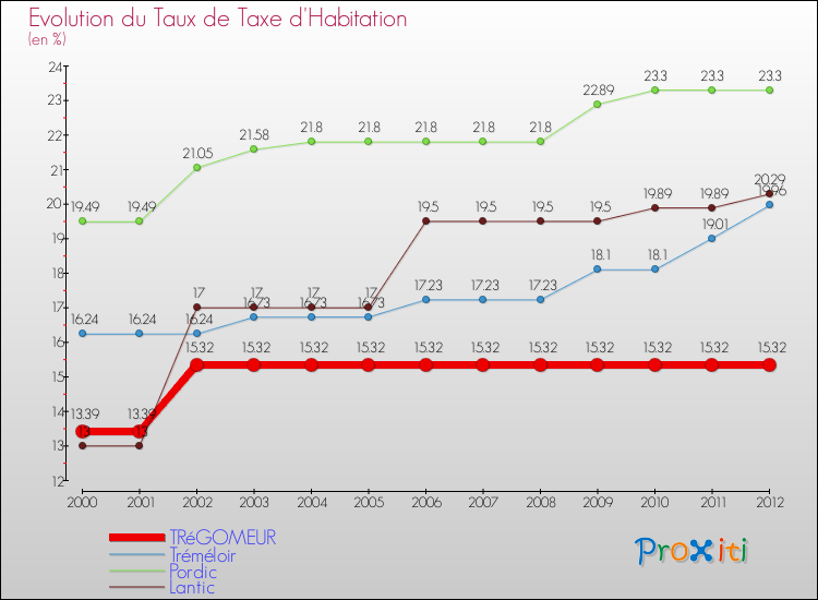 Evolution du taux de la taxe d'habitation pour TRéGOMEUR et les communes proches Comparaison des taux de la taxe d'habitation pour TRéGOMEUR et les communes voisines