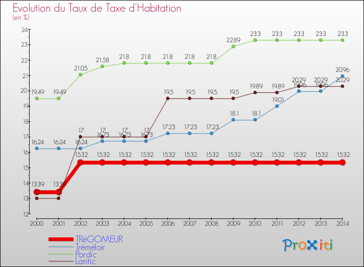 Evolution du taux de la taxe d'habitation pour TRéGOMEUR et les communes proches de 2000 à 2014 Comparaison des taux de la taxe d'habitation pour TRéGOMEUR et les communes voisines de 2000 à 2014