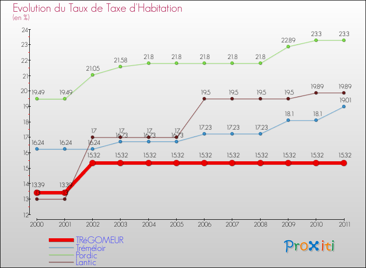 Evolution du taux de la taxe d'habitation pour TRéGOMEUR et les communes proches Comparaison des taux de la taxe d'habitation pour TRéGOMEUR et les communes voisines