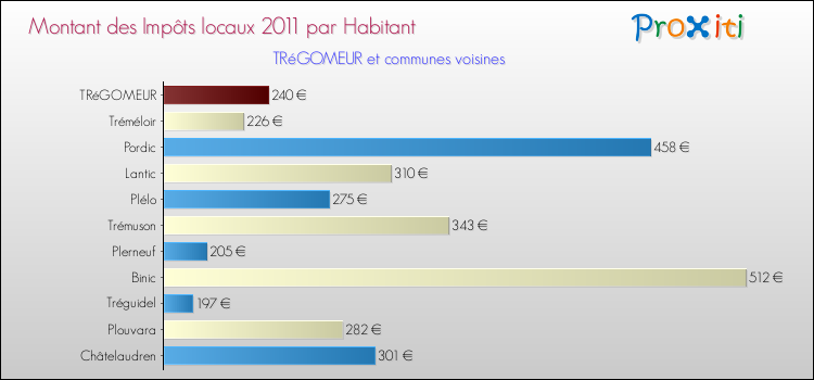 Montant des impôts locaux par Habitant pour TRéGOMEUR et les communes proches Comparaison des impôts locaux par habitant pour TRéGOMEUR et les communes voisines