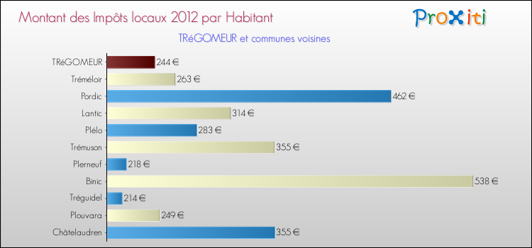 Montant des impôts locaux par Habitant pour TRéGOMEUR et les communes proches Comparaison des impôts locaux par habitant pour TRéGOMEUR et les communes voisines