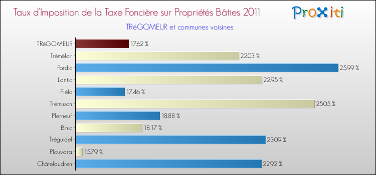 Taux d'imposition de la taxe foncière sur le bati 2011 pour TRéGOMEUR et les communes proches Comparaison des taux d'imposition de la taxe foncière sur le bati 2011 pour TRéGOMEUR et les communes voisines