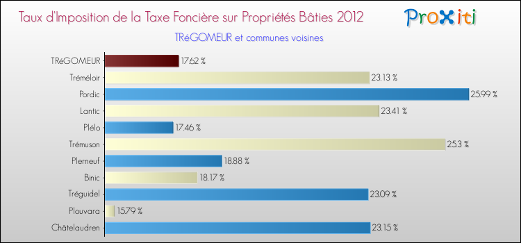 Taux d'imposition de la taxe foncière sur le bati 2012 pour TRéGOMEUR et les communes proches Comparaison des taux d'imposition de la taxe foncière sur le bati 2012 pour TRéGOMEUR et les communes voisines