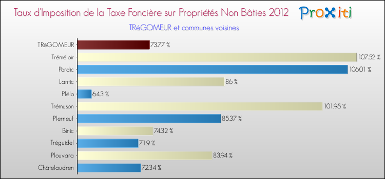 Taux d'imposition de la taxe foncière sur les immeubles et terrains non batis 2012 pour TRéGOMEUR et les communes proches Comparaison des taux d'imposition de la taxe foncière sur les immeubles et terrains non batis 2012 pour TRéGOMEUR et les communes voisines