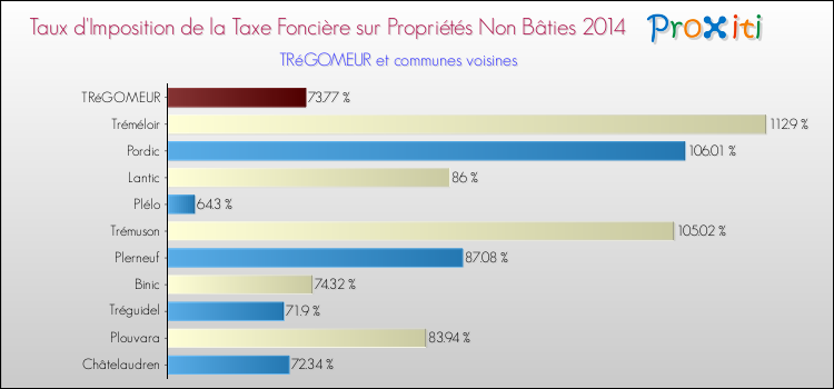 Taux d'imposition de la taxe foncière sur les immeubles et terrains non batis 2014 pour TRéGOMEUR et les communes proches Comparaison des taux d'imposition de la taxe foncière sur les immeubles et terrains non batis 2014 pour TRéGOMEUR et les communes voisines
