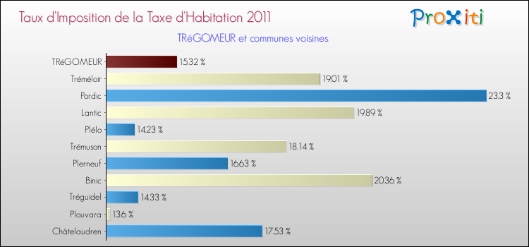 Taux d'imposition de la taxe d'habitation 2011 pour TRéGOMEUR et les communes proches Comparaison des taux d'imposition de la taxe d'habitation 2011 pour TRéGOMEUR et les communes voisines