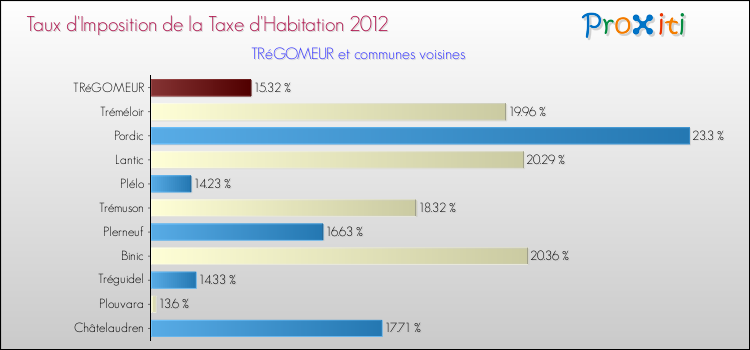 Taux d'imposition de la taxe d'habitation 2012 pour TRéGOMEUR et les communes proches Comparaison des taux d'imposition de la taxe d'habitation 2012 pour TRéGOMEUR et les communes voisines