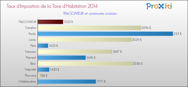 Taux d'imposition de la taxe d'habitation 2014 pour TRéGOMEUR et les communes proches Comparaison des taux d'imposition de la taxe d'habitation 2014 pour TRéGOMEUR et les communes voisines
