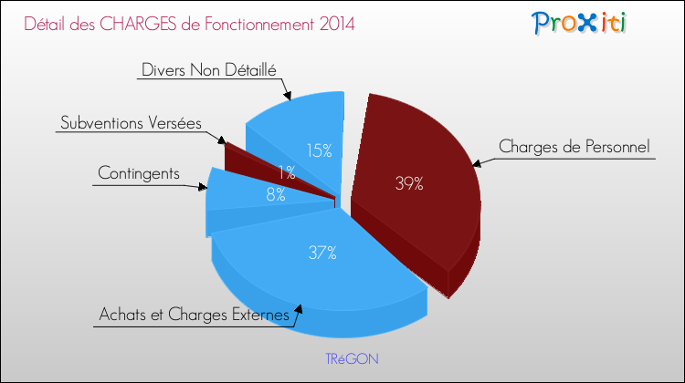 Décomposition des Charges de Fonctionnement 2014 de la commune de TRéGON Charges de Fonctionnement 2014 pour la commune de TRéGON