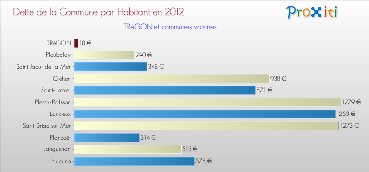 Dette par habitant de la commune en 2012 pour TRéGON et les communes proches Comparaison de la dette par habitant de la commune en 2012 pour TRéGON et les communes voisines