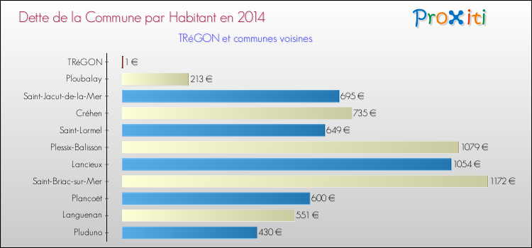 Dette par habitant de la commune en 2014 pour TRéGON et les communes proches Comparaison de la dette par habitant de la commune en 2014 pour TRéGON et les communes voisines