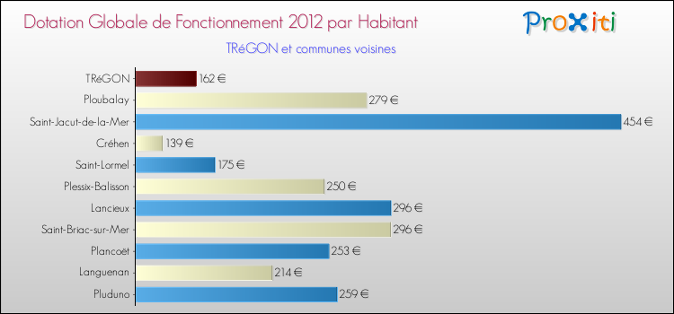 Montant des dotations globales de fonctionnement DGF par Habitant pour TRéGON et les communes proches Comparaison des des dotations globales de fonctionnement DGF par habitant pour TRéGON et les communes voisines
