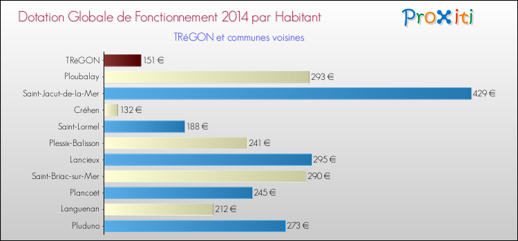 Montant des dotations globales de fonctionnement DGF par Habitant pour TRéGON et les communes proches en 2014. Comparaison des des dotations globales de fonctionnement DGF par habitant pour TRéGON et les communes voisines en 2014.