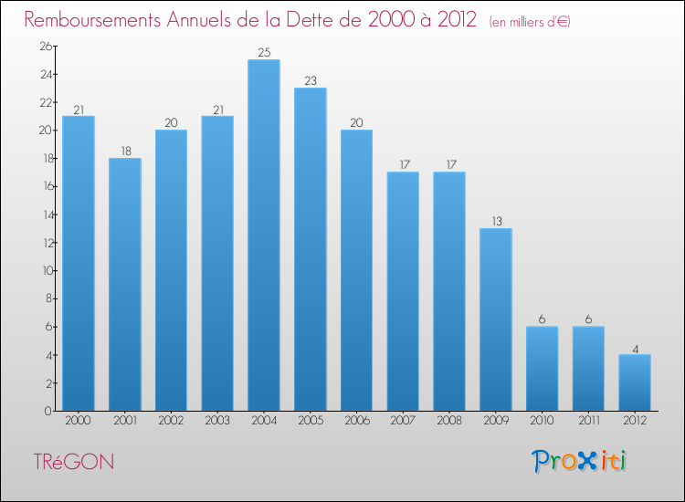 Evolution de l'annuité de la dette pour la commune de TRéGON de 2000 à 2012 Annuités de la dette pour TRéGON de 2000 à 2012