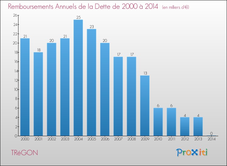 Evolution de l'annuité de la dette pour la commune de TRéGON de 2000 à 2014 Annuités de la dette pour TRéGON de 2000 à 2014