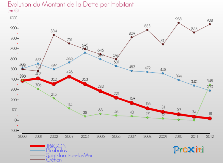 Evolution de la dette par habitant pour la commune de TRéGON et les communes proches de 2000 à 2012 Comparaison de la dette par habitant pour TRéGON et les communes voisines de 2000 à 2012