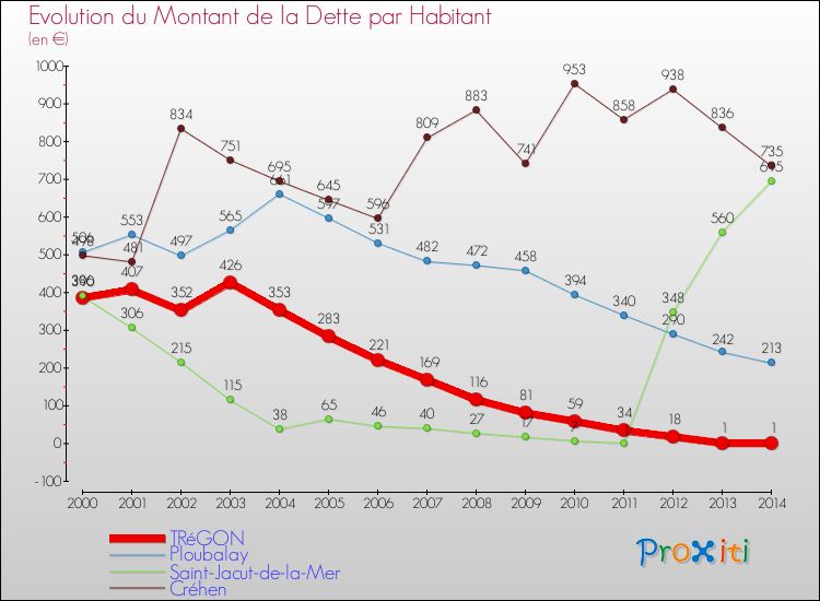 Evolution de la dette par habitant pour la commune de TRéGON et les communes proches de 2000 à 2014 Comparaison de la dette par habitant pour TRéGON et les communes voisines de 2000 à 2014