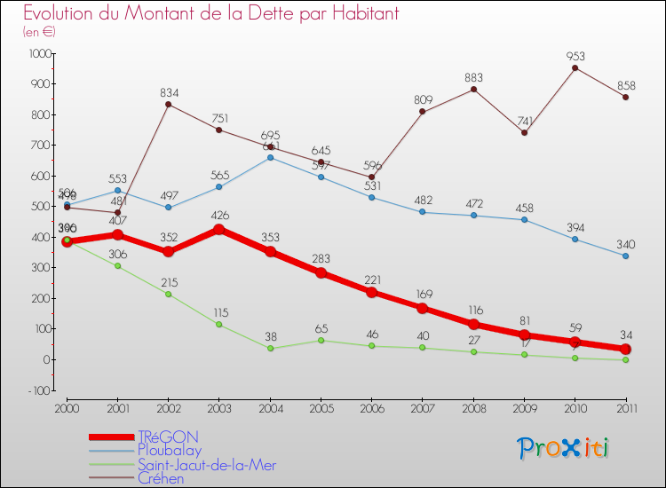 Evolution de la dette par habitant pour la commune de TRéGON et les communes proches Comparaison de la dette par habitant pour TRéGON et les communes voisines