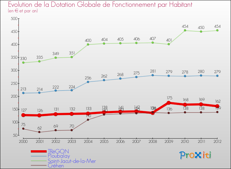 Evolution et montant de la dotation globale de fonctionnement par Habitant pour TRéGON et les communes proches Comparaison des dotations globales de fonctionnement par habitant pour TRéGON et les communes voisines