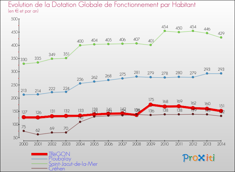Evolution et montant de la dotation globale de fonctionnement par Habitant pour TRéGON et les communes proches de 2000 à 2014. Comparaison des dotations globales de fonctionnement par habitant pour TRéGON et les communes voisines de 2000 à 2014.