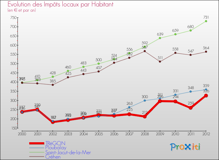 Evolution et montant des impôts locaux par Habitant pour TRéGON et les communes proches Comparaison des impôts locaux par habitant pour TRéGON et les communes voisines