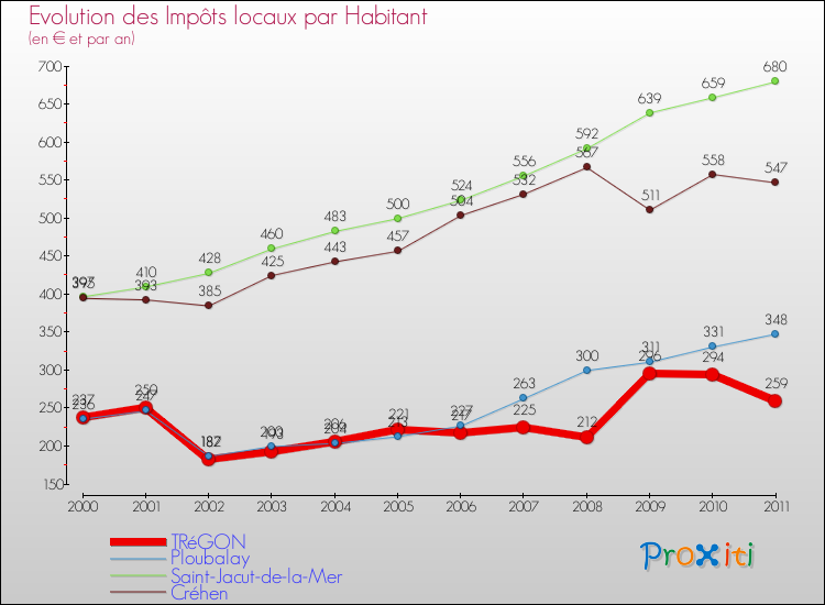 Evolution et montant des impôts locaux par Habitant pour TRéGON et les communes proches Comparaison des impôts locaux par habitant pour TRéGON et les communes voisines