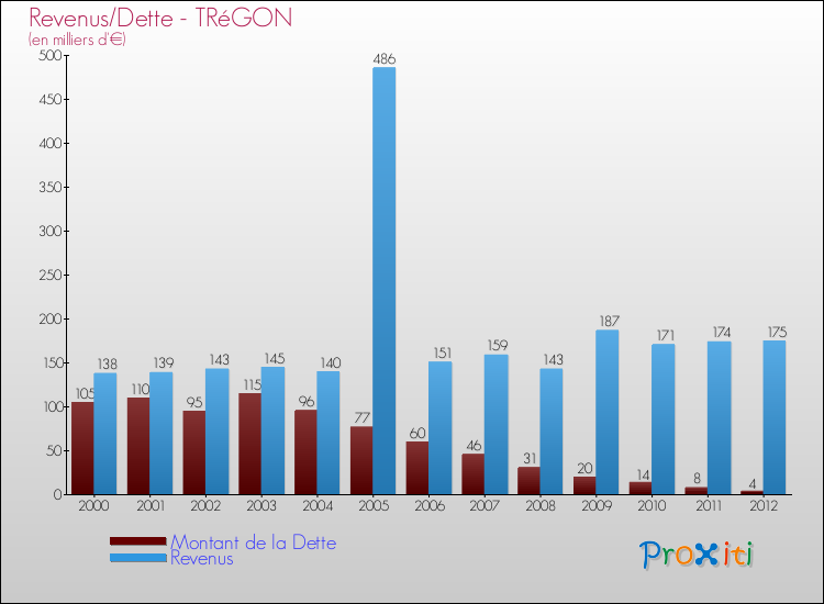 Evolution comparée de la dette et des revenus pour la commune de TRéGON de 2000 à 2012 Comparaison de la dette et des revenus pour TRéGON de 2000 à 2012