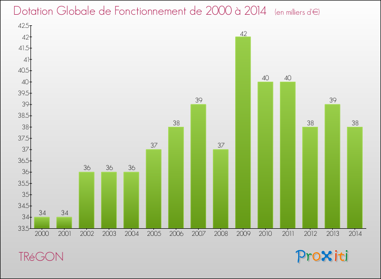 Evolution du montant de la Dotation Globale de Fonctionnement pour la commune de TRéGON de 2000 à 2014 Evolution du montant de la Dotation Globale de Fonctionnement pour TRéGON de 2000 à 2014