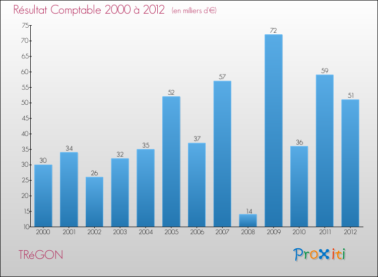 Evolution du résultat comptable pour la commune de TRéGON de 2000 à 2012 Evolution du résultat comptable pour TRéGON de 2000 à 2012