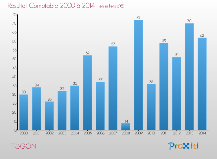 Evolution du résultat comptable pour la commune de TRéGON de 2000 à 2014 Evolution du résultat comptable pour TRéGON de 2000 à 2014