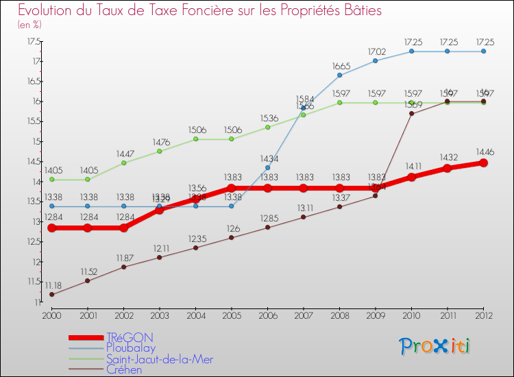 Evolution du taux de la taxe foncière sur le bati pour TRéGON et les communes proches de 2000 à 2012 Comparaison des taux de taxe foncière sur le bati pour TRéGON et les communes voisines de 2000 à 2012