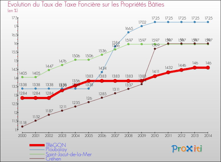 Evolution du taux de la taxe foncière sur le bati pour TRéGON et les communes proches de 2000 à 2014 Comparaison des taux de taxe foncière sur le bati pour TRéGON et les communes voisines de 2000 à 2014