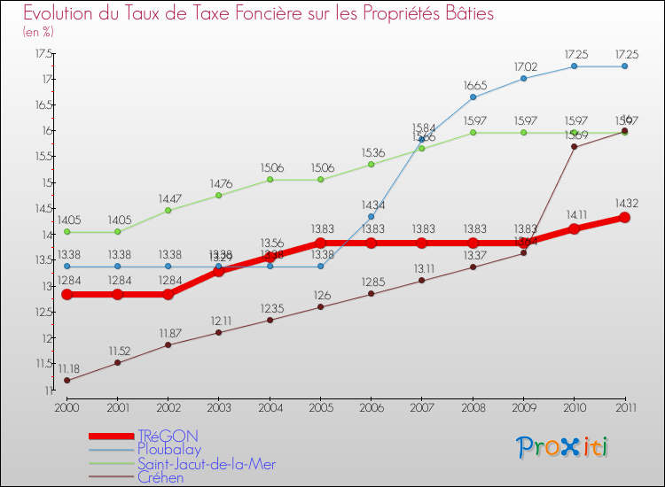 Evolution du taux de la taxe foncière sur le bati pour TRéGON et les communes proches Comparaison des taux de taxe foncière sur le bati pour TRéGON et les communes voisines